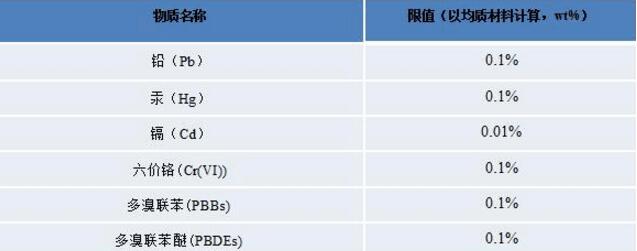 RoHS檢測,RoHS檢測的六種有害物質 /cxyq/20190730090239-FlPlXVPQRZHFj1lFnuGXHVSlVGUd.jpg